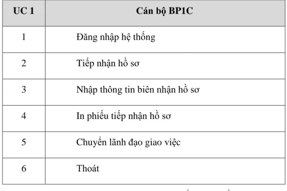 Bảng 1: Bảng UC Cán bộ BP1C tiếp nhận hồ sơ  b.  Lãnh đạo Công ty giao việc và xét duyệt hồ sơ 