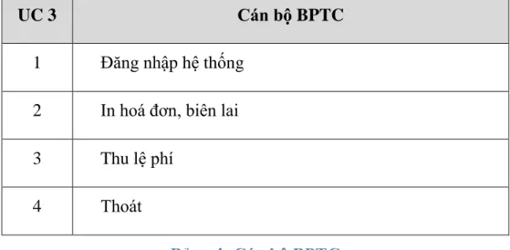 Bảng 4: Cán bộ BPTC  e.  Cán bộ BP1C nhận hồ sơ ký duyệt xong 