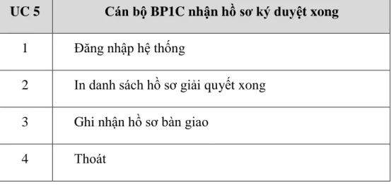Bảng 5: Bảng UC Cán bộ BP1C nhận hồ sơ ký duyệt xong 