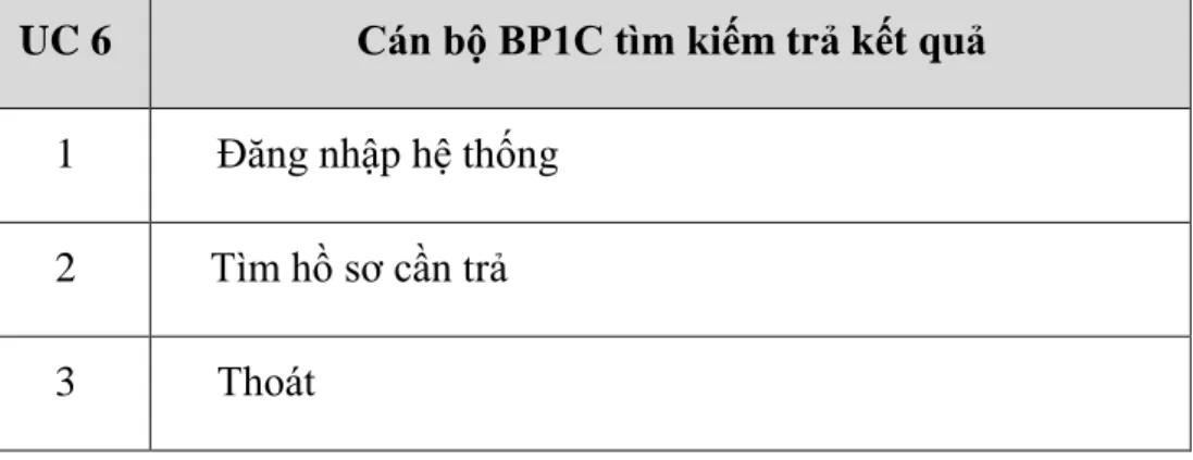 Bảng 6 : Bảng UC Cán bộ BP1C tìm kiếm trả kết quả 