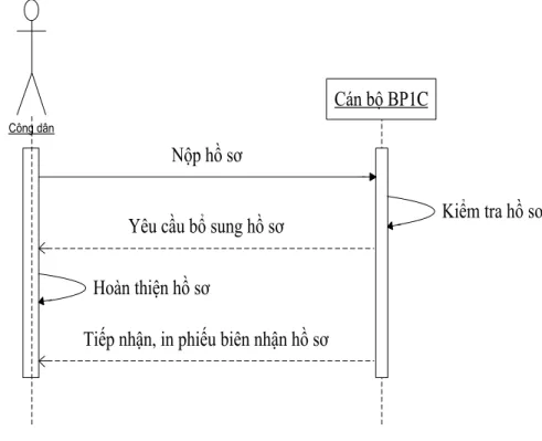 Hình 6: Biểu đồ tuần tự gói cán bộ BP1C tiếp nhận hồ sơ 