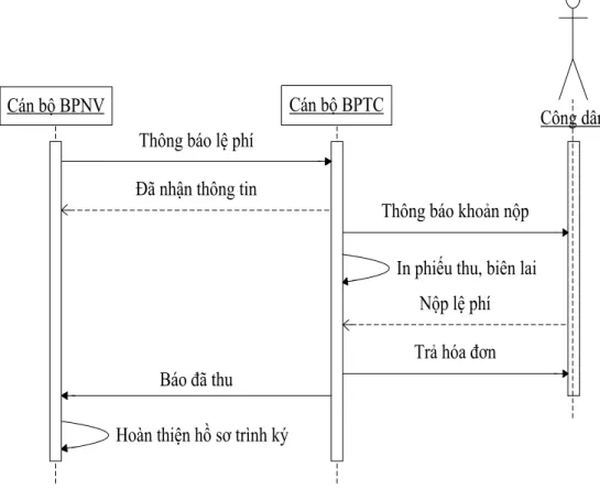 Hình 8: Biểu đồ tuần tự gói BPNV và cán bộ BPTC 