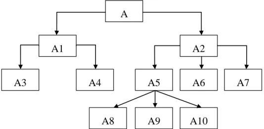 Hình 2.1. Sơ đồ cấu trúc hình cây A 