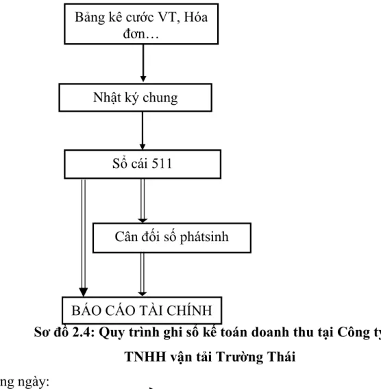 Sơ đồ 2.4: Quy trình ghi sổ kế toán doanh thu tại Công ty   TNHH vận tải Trường Thái 