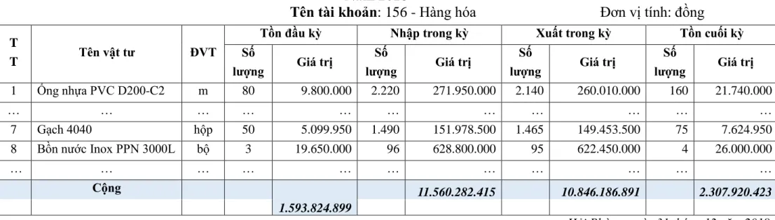 Biểu số 2.13: Bảng tổng hợp Nhập – Xuất – Tồn hàng hóa. 