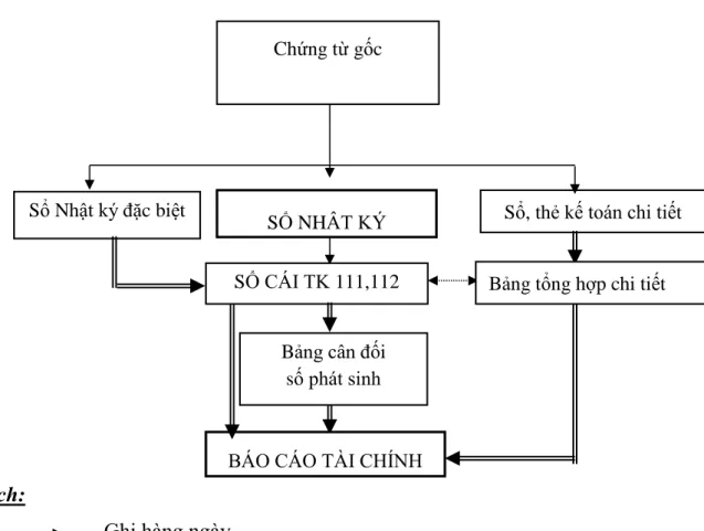 Sơ đồ 1.5: Trình tự ghi sổ kế toán vốn bằng tiền theo hình thức Nhật ký chung  1.3.2.  Đặc điểm kế toán vốn bằng tiền theo hình thức Nhật ký – Sổ cái 