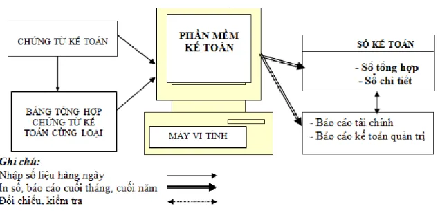 Sơ đồ 1.8: Trình tự ghi sổ kế toán vốn bằng tiền theo hình thức kế toán máy 