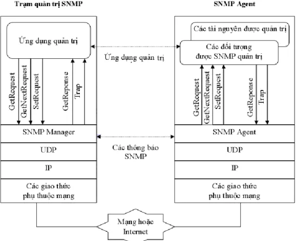 Hình 1-1: Mô hình giao thức hoạt động SNMP 