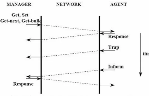 Hình 1-2: Hoạt động của giao thức SNMP  1.5.3  Quản lí liên lạc giữa management với các agent 