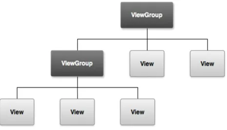 Hình 2.3.1.1. Sơ đồ phân cấp các thành phần giao diện  b. Một số view group cơ bản 
