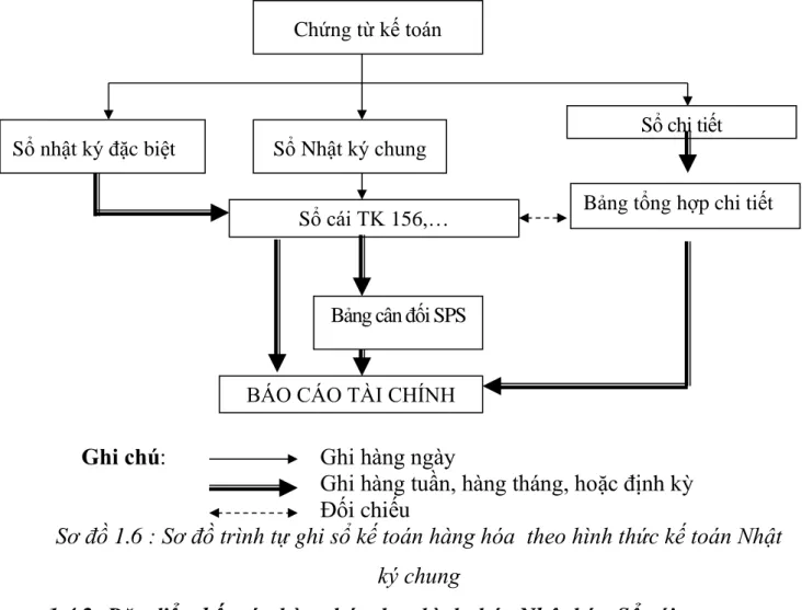 Sơ đồ 1.6 : Sơ đồ trình tự ghi sổ kế toán hàng hóa  theo hình thức kế toán Nhật  ký chung 