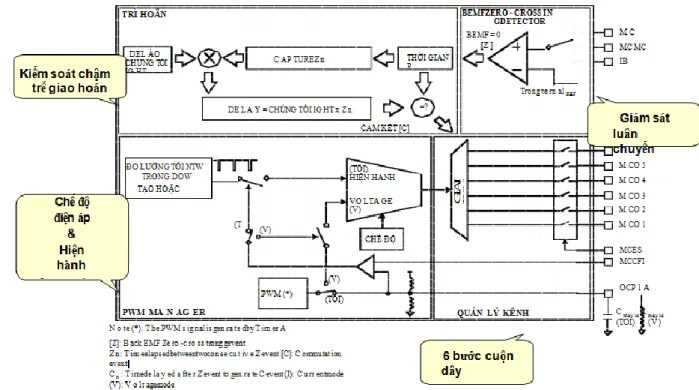 Hình 2.13: Sơ đồ khối của ô macro phần cứng điều khiển động cơ của ST72141  Sơ đồ hệ thống của trình điều khiển BLDC không cảm biến được vẽ trong  Hình2,14