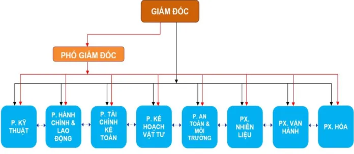 Hình 1. 2: Sơ đồ bộ máy tổ chức của Công ty nhiệt điện Mông Dương. 