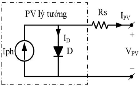 Hình 1.12: Đặc tính I-V khi có R s 1.2.7. Những yếu tố bên ngoài ảnh hưởng đến pin mặt rời 