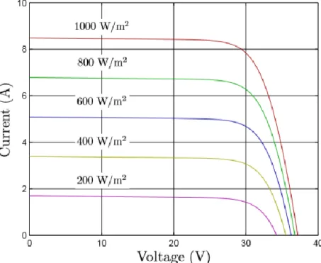 Hình 1.16: Đường đặc tính I-V khi cường độ ánh sáng thay đổi  Khi thay đổi điều kiện của cường độ ánh sáng mặt trời từ W = 