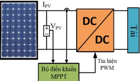Hình 2.1: Bộ điều khiển MPPT trong hệ thống pin mặt trời  Khi một tấm PMT được mắc trực tiếp vào một tải, điểm làm việc của  tấm PMT đó sẽ là giao điểm giữa đường đặc tính làm việc I – V và đường đặc  tính I – V của tải