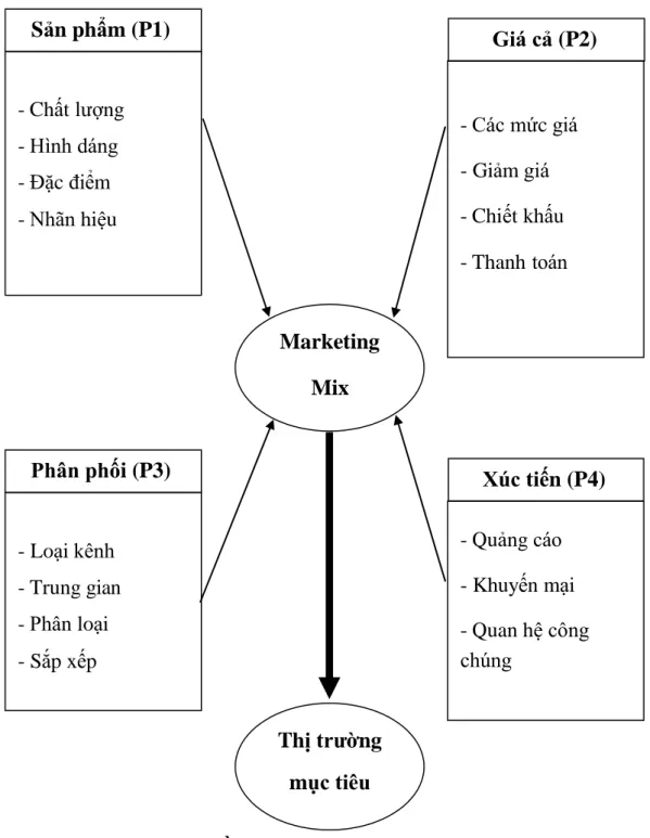 Sơ đồ 2:  Mô hình Marketing- Mix  1.5 Chính sách sản phẩm 