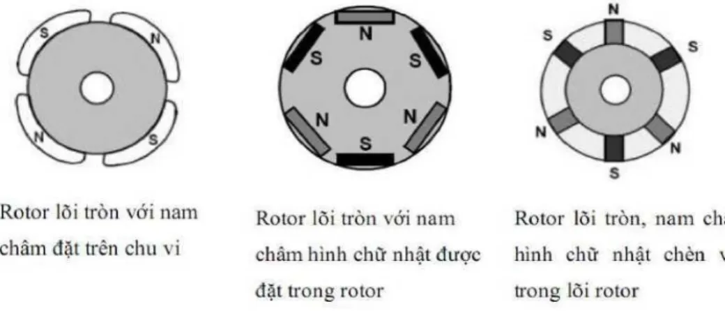 Hình 1.6: Các dạng Rotor của động cơ một chiêu không chôi than  1.2.3.  Cảm biến vị trí Hall sensor