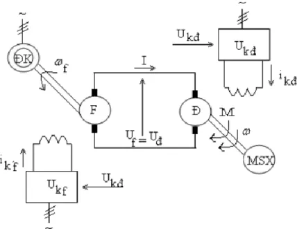                     Hình 2.9. Sơ đồ nguyên lý hệ truyền động F-Đ  Đặc điểm của hệ truyền động F- Đ : 