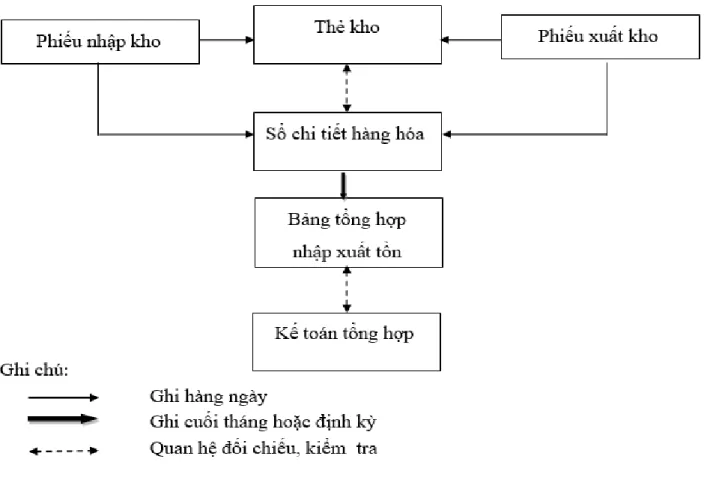 Sơ đồ 2.4. :Quy trình hạch toán chi tiết hàng hóa theo phương pháp thẻ song  song tại Công ty Cổ phần Đầu tư Khoáng sản Việt Long