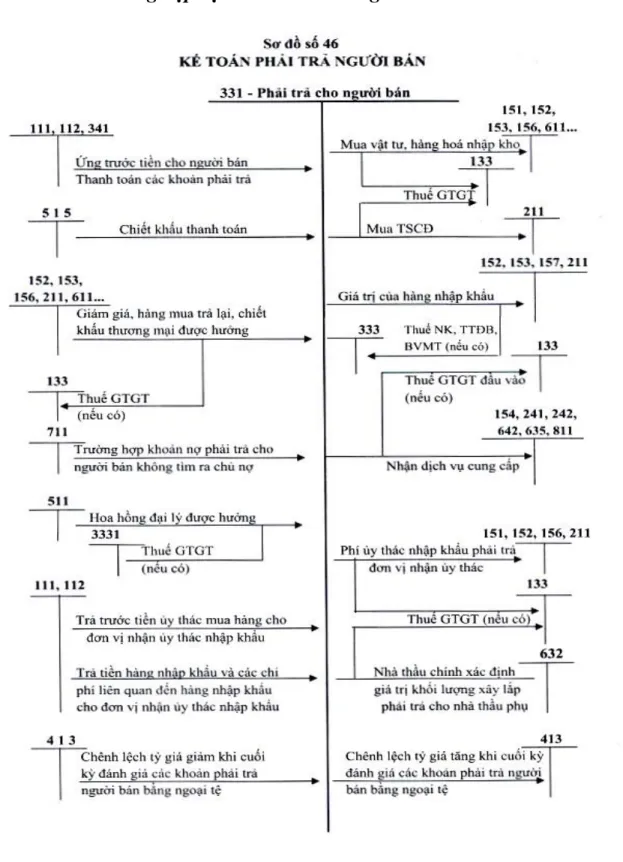 Sơ đồ 1.2: Sơ đồ hạch toán các nghiệp vụ thanh toán với người bán theo TT  133/2016/TT-BTC 