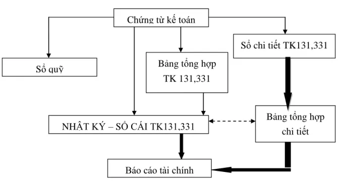 Sơ đồ 1.6:  Sơ đồ trình tự ghi sổ nghiệp vụ thanh toán với người mua,  người bán theo hình thức Nhật ký – Sổ cái