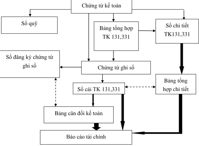 Sơ đồ 1.7: Sơ đồ trình tự ghi sổ nghiệp vụ thanh toán với người mua, người bán  theo hình thức Chứng từ ghi sổ 