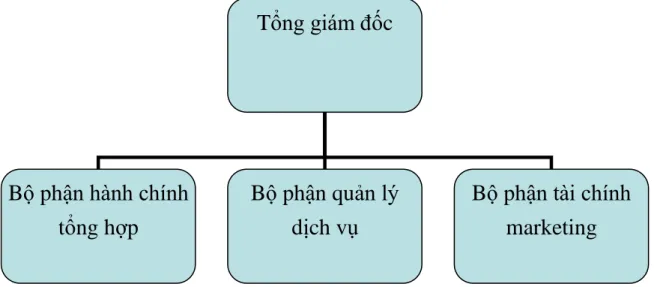 Sơ đồ 2.1: Mô hình quản lý của công ty TNHH Đằng Giang 