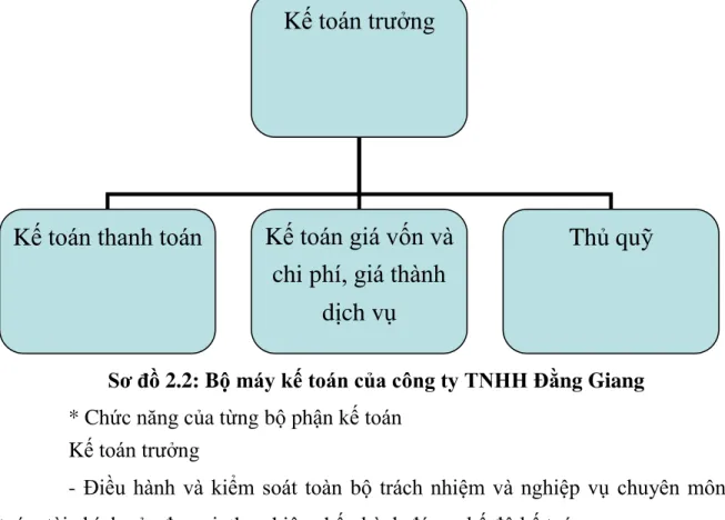 Sơ đồ 2.2: Bộ máy kế toán của công ty TNHH Đằng Giang 