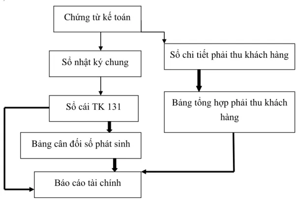 Bảng tổng hợp phải thu khách  hàng 