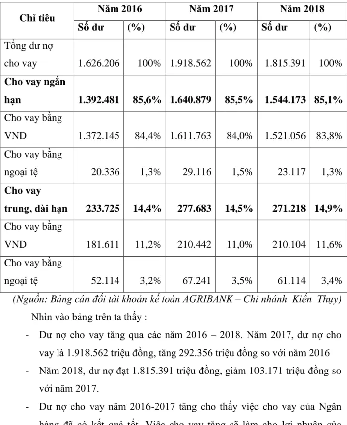 Bảng 2.3: Bảng dư nợ cho vay của AGRIBANK – Chi nhánh huyện   Kiến Thụy 