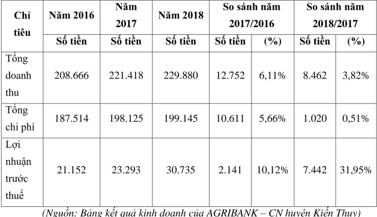 Bảng 2.4: Báo cáo kết quả hoạt động kinh doanh của AGRIBANK – Chi  nhánh huyện Kiến Thụy 