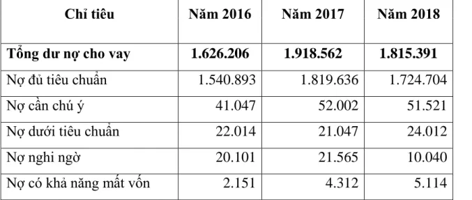 Bảng 2.6: Phân loại nợ của AGRIBANK – Chi nhánh huyện Kiến Thụy  ĐVT: Triệu đồng  Chỉ tiêu  Năm 2016  Năm 2017  Năm 2018 