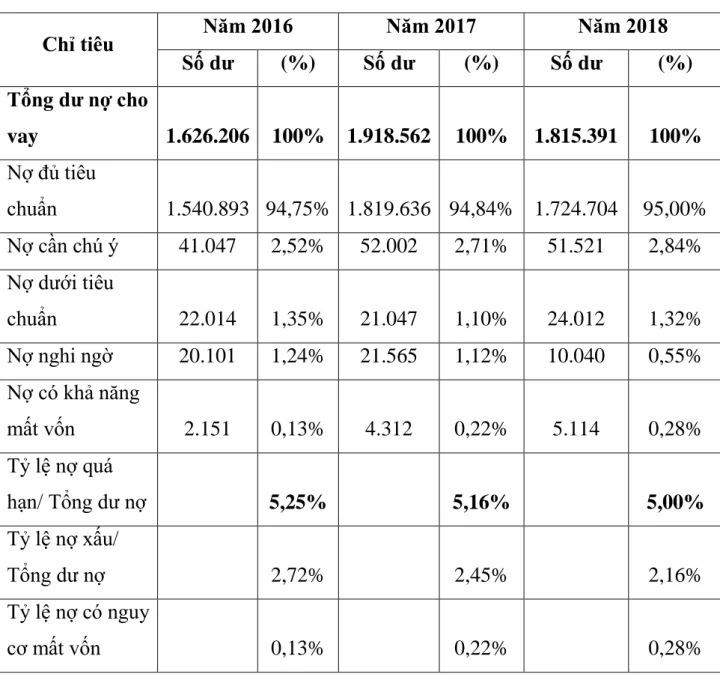 Bảng 2.8: Tỷ lệ nợ quá hạn của AGRIBANK – Chi nhánh huyện   Kiến Thụy 
