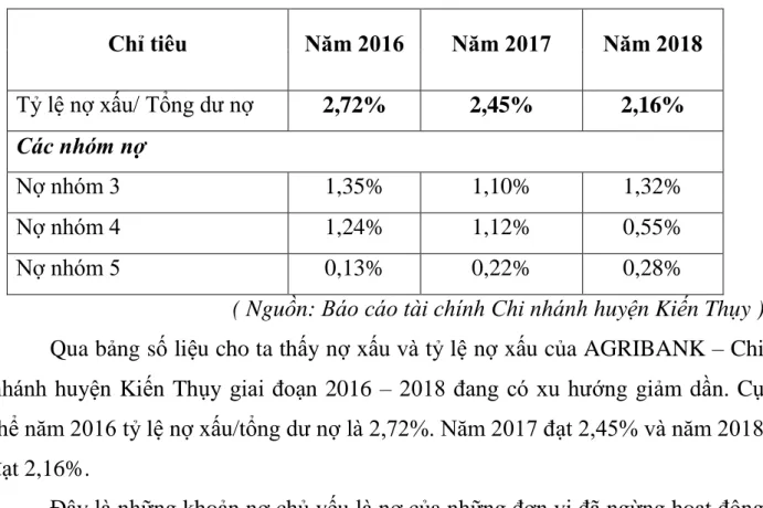 Bảng 2.10: Nợ xấu và tỷ lệ nợ xấu của AGRIBANK – Chi nhánh huyện   Kiến Thụy 
