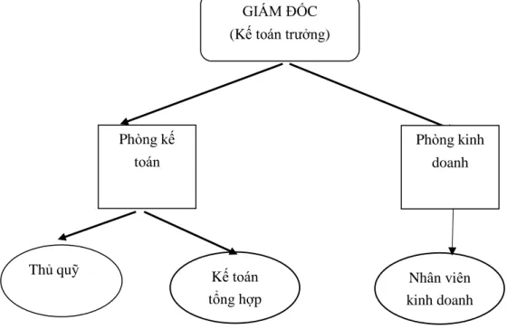 Sơ đồ 2.1: Sơ đồ tổ chức bộ máy công ty 