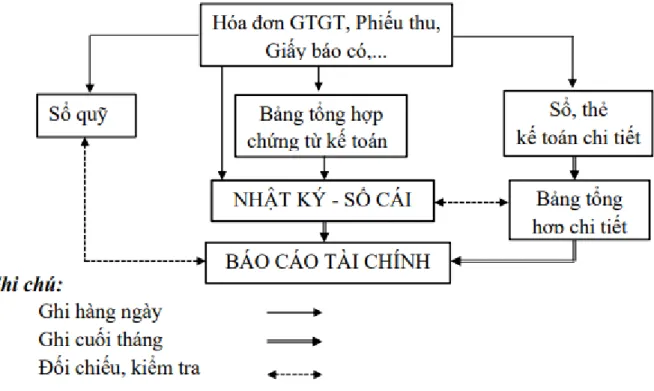 Sơ đồ 1.11. Trình tự ghi sổ kế toán theo hình thức kế toán Nhật ký - Sổ  cái 