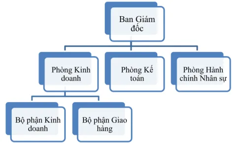 Sơ đồ 2.1: Mô hình tổ chức bộ máy quản lý của công ty TNHH  Nguyễn Đức Phát 