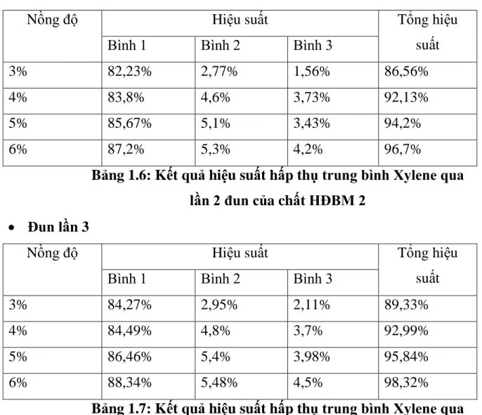 Bảng 1.6: Kết quả hiệu suất hấp thụ trung bình Xylene qua  lần 2 đun của chất HĐBM 2 