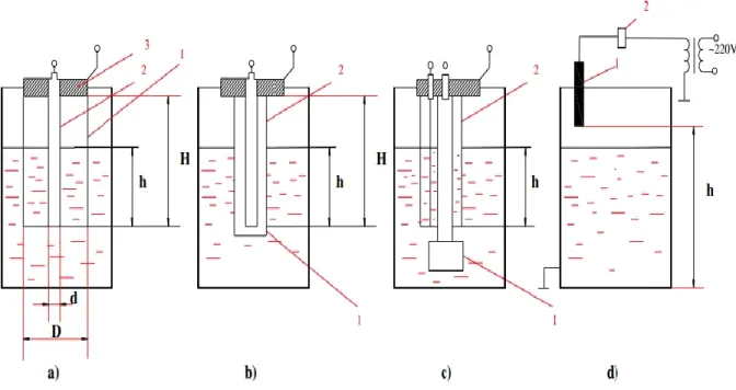 Hình 2.3 : Cảm biến đo mức chất lỏng cách điện. 