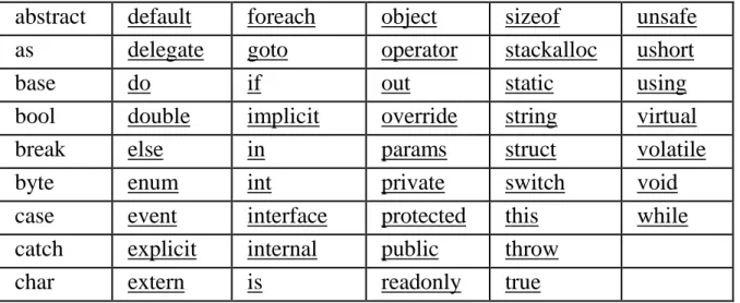Bảng sau liệt kê các từ khóa của ngôn ngữ C#. 