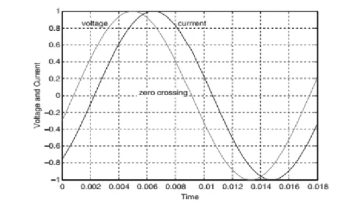 Hình 2.6 (b) Sự giao nhau bằng không của một nguồn AC cung cấp điện ở độ trễ  hệ số công suất 0,86 