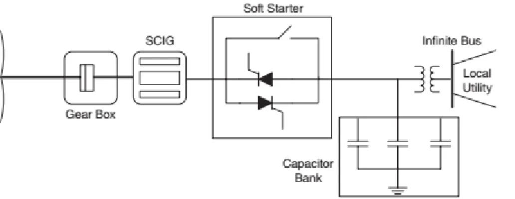 Hình 2.6 (a) Sơ đồ hệ thống máy phát điện cảm ứng lồng sóc (SCIG) Mcrogrid 