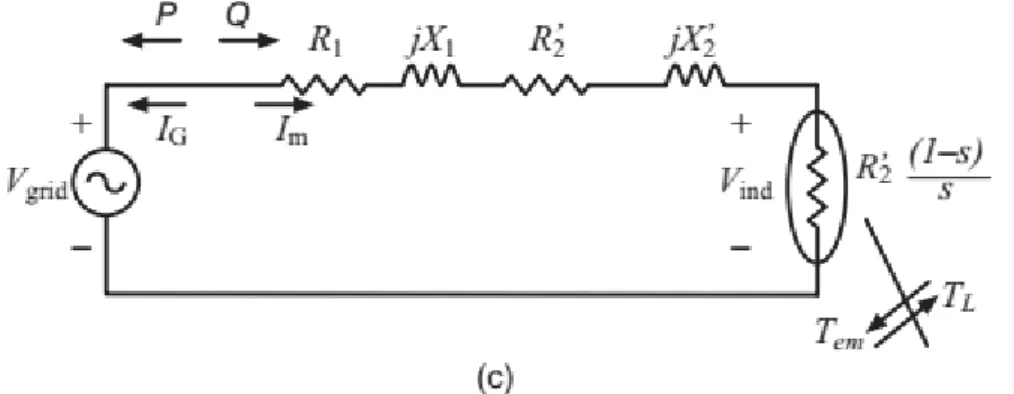 Hình 2.21 a) Mạch tương đương của máy phát điện cảm ứng. (b) Mạch tương  đương của một máy phát điện cảm ứng với tất cả các đại lượng được đề cập đến  phía Stator