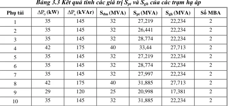 Bảng 3.3 Kết quả tính các giá trị S pt  và S gh  của các trạm hạ áp 