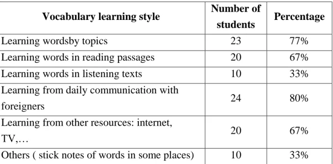 Table 2: Learning preferences as motivational factor in learning English  vocabulary 