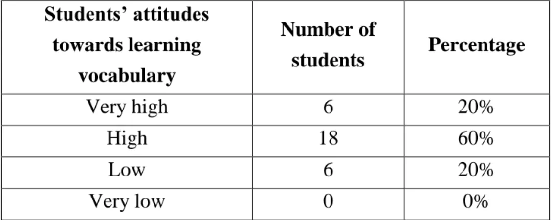 Table 4: Motivation and attitude factor in English vocabulary learning             It  is  clearly  seen  that  most  of  the  students  (80%)  had  high  or  very  high  attitudes towards learning English words