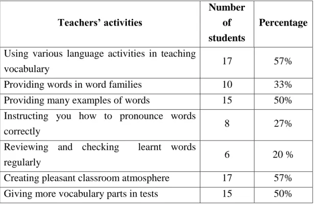 Table 8: Teachers’ activities to help students get motivation 