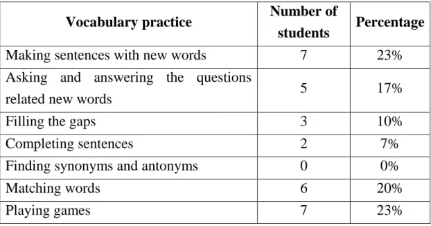 Table 7: Students’ favorite vocabulary practice 