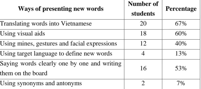 Table 9: Students’ favorite ways of presenting new words 